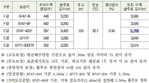 대구경북통합신공항에서 대형(E․F급) 항공기 운용 시 소요 활주로 길이. 자료=대구시 제공