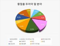 [김해시] 내년도 살림살이 시민들에게 묻다 外