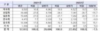 상반기 한국차 세계시장 점유율 7.7%…전년 대비 소폭 하락