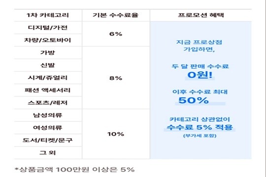 프로상점에 입점한 판매자들은 매월 4만 9000원의 이용료를 내야하고, 상품 카테고리별로 판매 금액의 6~10%의 수수료도 지불해야 한다. 사진=번개장터 제공