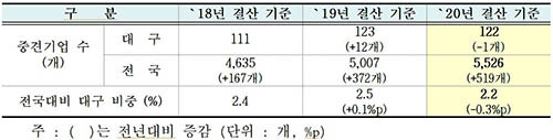 연도별 중견기업 수. 자료=대구시 제공
