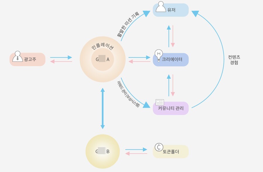 한 씨는 G 프로젝트가 다음과 같은 토큰 이코노미를 갖고 있다고 설명했지만 사실이 아니었다.