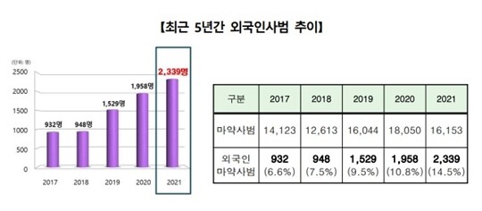 대검찰청이 발간한 ‘2021년 마약류 범죄 백서’에 따르면 2021년 외국인 마약 사범은 역대 최다인 2339명으로 2020년(1958명) 대비 19.5% 증가했다. 출처=‘2021년 마약류 범죄 백서’ 관련 대검찰청 보도자료