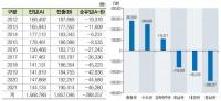 동남권 10년간 28.8만 명 빠져나가…청년층 수도권 쏠림 우려