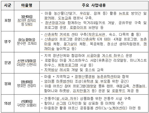 사업대상지. 자료=경북도 제공