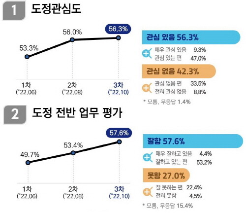 경남도정 여론조사 결과. 사진=경남도 제공