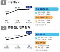 경남도 “민선 8기 박완수 지사 도정 수행 긍정평가 지속상승”