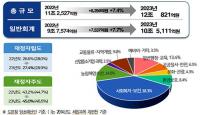 경북도, 내년도 예산안 규모 12조 821억원 확정…도의회 제출