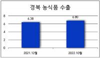 경북 올해 10월 기준 농식품 수출 6억 7964만 달러