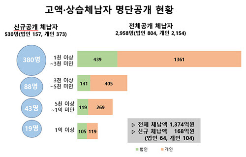 고액 상습 체납자 공개 현황. 자료=경북도 제공