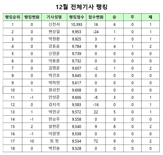 신진서 9단이 2022년 마지막 달에도 1위를 유지하며 3년 연속 랭킹 1위 자리를 지켰다. 표=한국기원