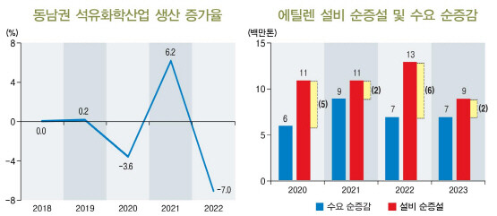 동남권 석유화학 생산 증가율(왼쪽)과 에틸렌 설비 순증설 및 수요 순증감. 표=BNK경제연구원 제공