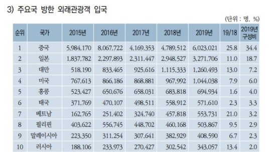 2019년 기준 방한 외래객 1750만여 명 중 방한 중국인은 600만 명 이상으로 우리나라를 방문하는 외국인 중 단연 1위다. 출처=한국관광공사 한국관광통계