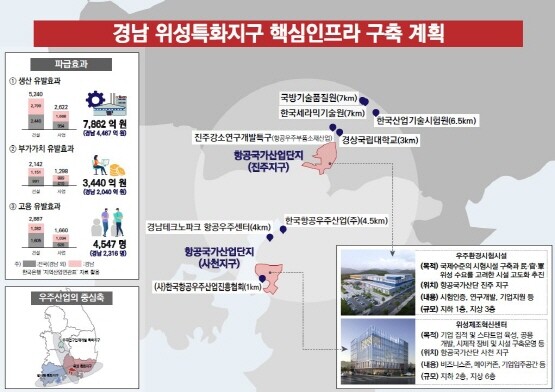 경남 위성특화지구 핵심인프라 구축 계획. 사진=경남도 제공