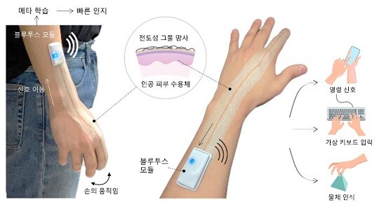 지능형 전자피부의 모습. 연구진은 전도성 그물 망사를 피부에 직접 인쇄한 뒤, 손의 움직임에 따른 전기 신호를 읽는 방법으로 연구를 진행했다. 사진=한국과학기술원 제공