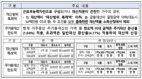 2023년부터 변경된 재산 범위 특례액과 주거용 재산 한도액. 기초생활보장제도에서는 가구의 소득인정액이 기준 중위소득의 일정비율 이하일 경우 수급자로 선정한다. 자료=보건복지부 제공