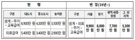 2023년 상향된 지역별 기본재산공제액. 자료=보건복지부 제공