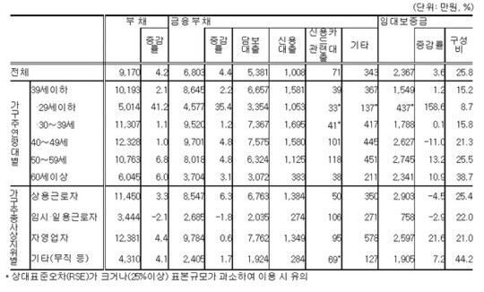 2022년 20대 부채 보유액이 2021년에 비해 41.2%가량 늘었다. 사진=통계청