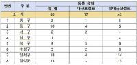 "대구지역 대형마트들, 내달부터 '월요일'에 쉰다"