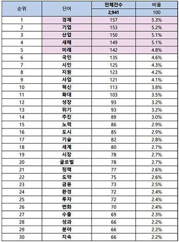 전체 신년사 주요 키워드 현황. 자료=경북도 제공