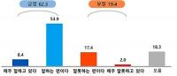 대구시민들 "홍준표 시장 잘하고 있다" 62.3%