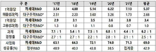 대구주력 R&amp;D사업과 성과비교(2017~2021년). 자료=대구시 제공