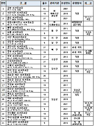 파크골프장 현황(2023년 1월1일 현재) 총 25곳 513홀. 자료=대구시 제공