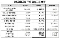 BNK금융그룹, 2022년 당기순이익 8102억원 시현