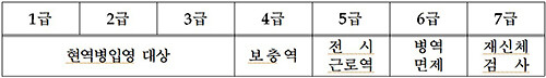 2023년도 병역처분 기준. 자료=대구경북병무청 제공