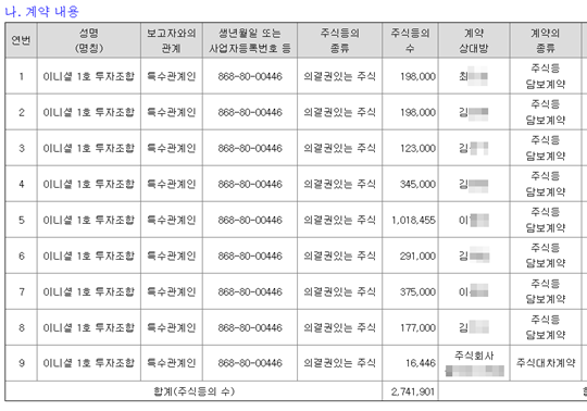 공시에 따르면 인바이오젠은 2021년 7월 비덴트 관련 CB 발행 사실을 밝힌다. 거래에 참여한 상대방은 모두 9곳(8명과 주식회사 1곳)으로, 공시에 이름을 올린 계약 상대방 가운데 일부는 ‘차명’인 것으로 알려졌다. 사진=인바이오젠 공시자료 캡처