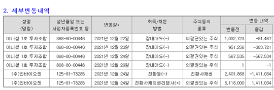 주가가 한창 오른 12월 23일과 24일, 강 씨는 주식을 장내 매각으로 대거 처분했다. 사진=인바이오젠 공시자료 캡처