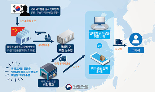 타인명의도용위조물품사건개요도. 사진=대구세관 제공