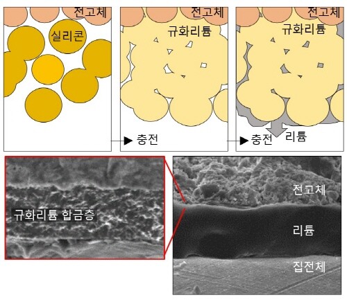 규화리튬 합금층의 합성 및 충방전 거동에 대한 모식도 및 실제 이미지. 사진=경상국립대 제공