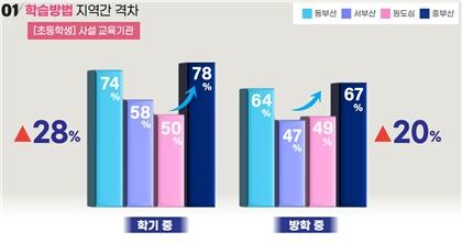 초등학생 사설교육기관 이용률. 도표=부산시교육청 제공