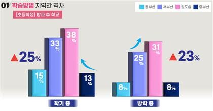 초등학생 방과 후 학교 이용률. 도표=부산시교육청 제공