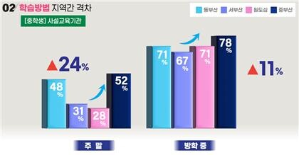 중학생 사설교육기관 이용률. 도표=부산시교육청 제공