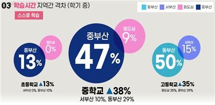 학기 중 스스로 학습 시간 지역별 격차 추이. 도표=부산시교육청 제공