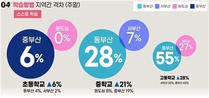 주말 중 스스로 학습 시간 지역별 격차 추이. 도표=부산시교육청 제공