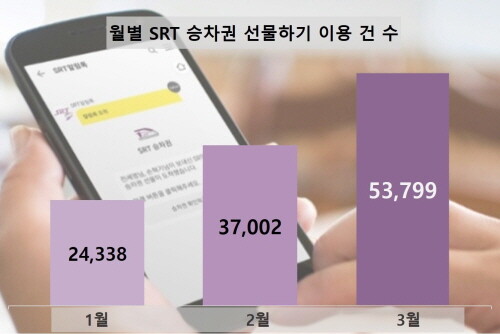 올해 2월 SRT 승차권 선물하기를 비회원에게도 할 수 있도록 서비스 확대 후 이용률이 50% 이상 가파르게 증가하고 있다. 사진=SR 제공