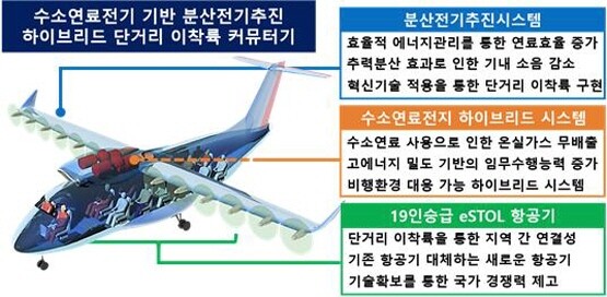 수소연료전지 기반 분산전기 추진 하이브리드 단거리이착륙 커뮤터기 개요도. 사진=경남도 제공