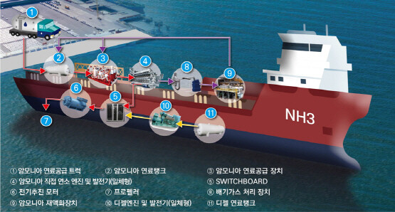 차세대 친환경 암모니아 선박 실증체계도 이미지. 사진=경남도 제공