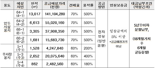 공급가격 표. 자료=LH대경본부 제공