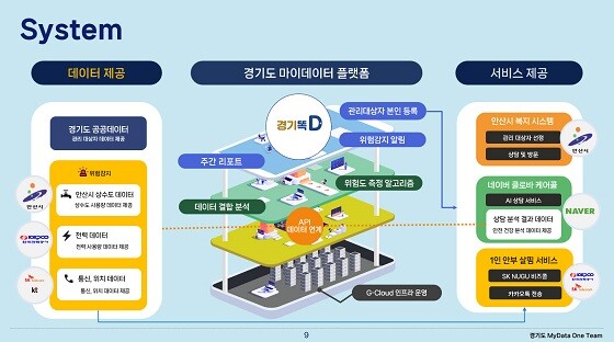 안산시가 구축 중인  'AI, 마이데이터 활용 고독사 예방 및 대응 서비스’ 구상도.