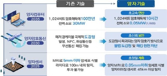 양자정보기술 발전 전망 도표. 사진=부산시 제공