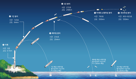 한국항공우주연구원이 발표한 누리호 3차 비행 시퀀스(예상). 사진=한국항공우주연구원 제공