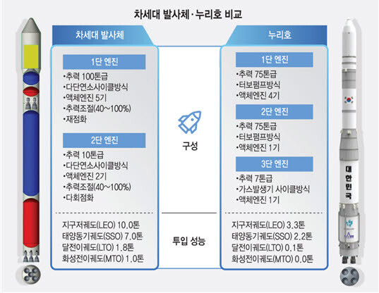 차세대 발사체와 누리호의 비교도. 사진=과기정통부 제공