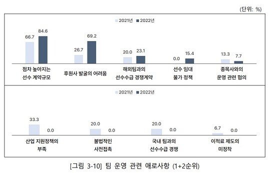 ‘2022 e스포츠 실태조사’에 따르면 게임단 13개에 팀 운영 관련 애로사항을 물어본 결과, 1위는 ‘점차 높아지는 선수 계약규모’, 2위는 ‘후원사 발굴의 어려움’인 것으로 나타났다. 사진=한국콘텐츠진흥원 제공