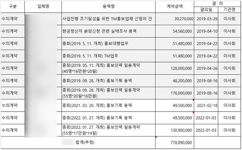 북아현3구역에서 홍보용역 등을 맡은 한 업체는 총 10건 7억8000만 원 규모의 계약을 전부 수의계약으로 따냈다. 사진=주현웅 기자