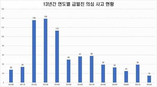 13년간 연도별 급발진 의심 사고 현황. 출처=한국교통안전공단