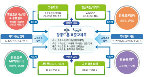 CArDIo 사업단과 타 기관들과의 연계 안내도. 사진=경상국립대 제공